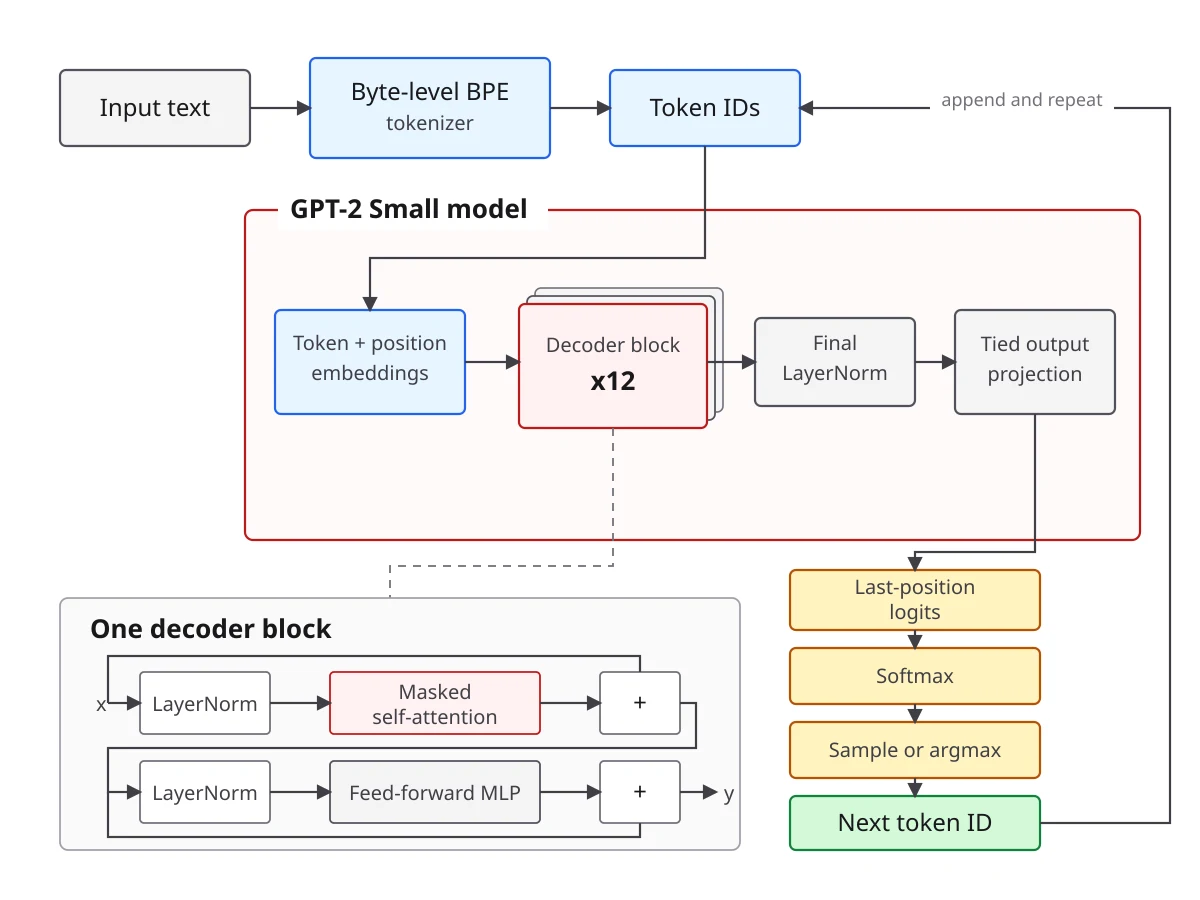 Text becomes embeddings, passes through twelve GPT-2 Small decoder blocks, and uses softmax plus sampling or argmax to select the next token ID.